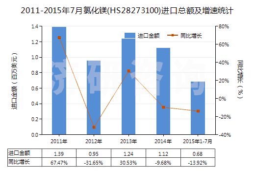 2011-2015年7月氯化鎂(HS28273100)進(jìn)口總額及增速統(tǒng)計(jì)